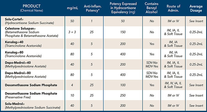 Comparison of Corticosteroids